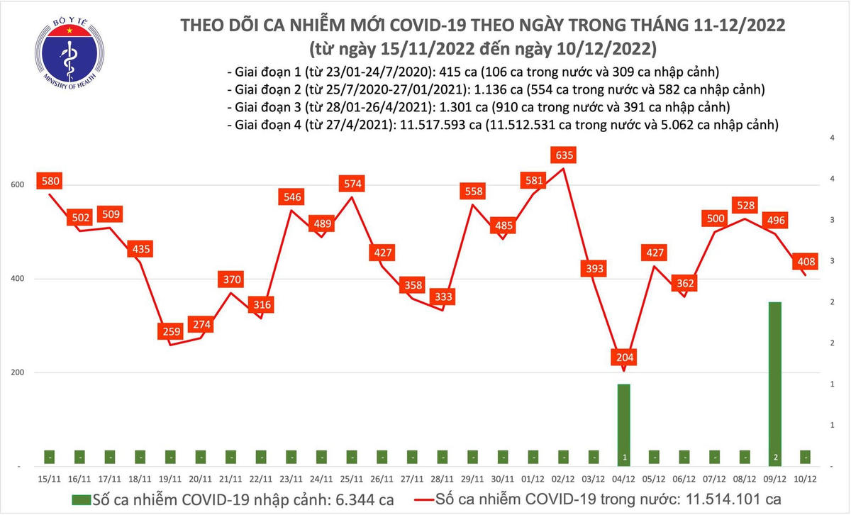 Biểu đồ số ca mắc Covid-19 tại Việt Nam thời gian qua.