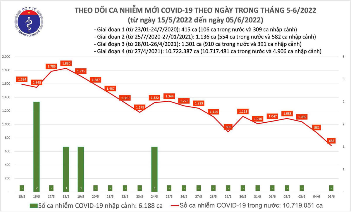 Biểu đồ số ca Covid-19 mới tại Việt Nam đến chiều 5/6.