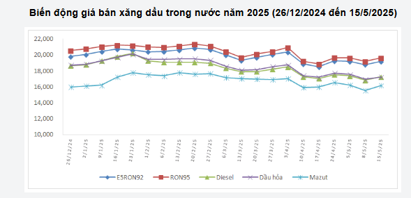 Giá xăng dầu tăng trở lại trong phiên điều hành hôm nay ddk
