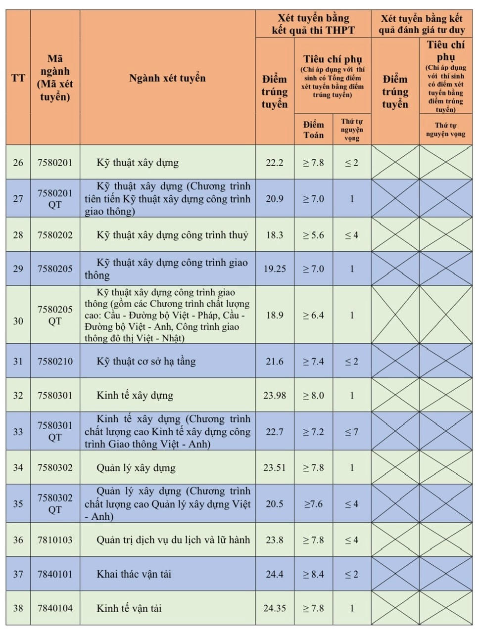 Điểm chuẩn Trường Đại học Giao thông vận tải thấp nhất 16,15 điểm