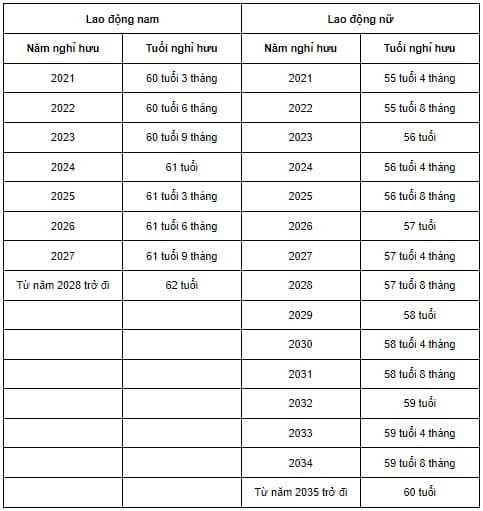Tuổi nghỉ hưu năm 2023 của người lao động là bao nhiêu?