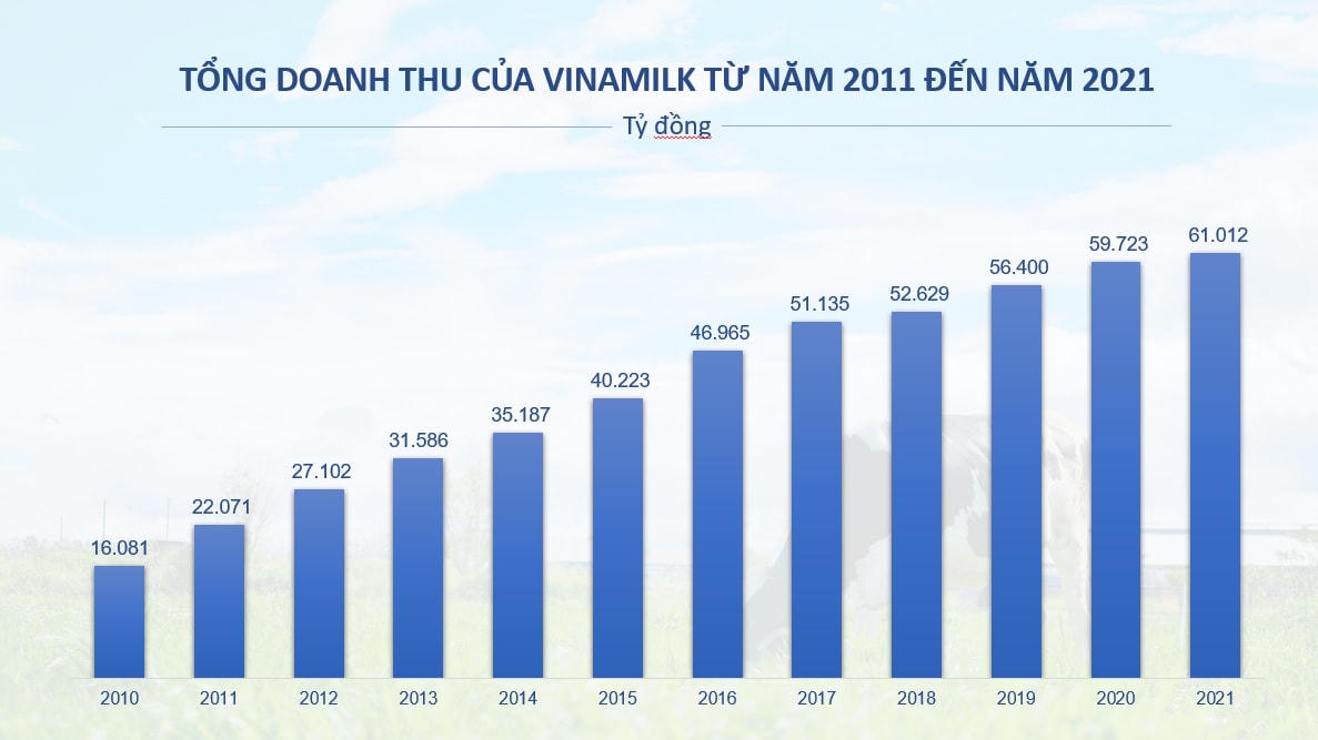 Nhìn lại hơn 1 thập kỷ tạo dựng nền tảng ‘Bền và Vững’ của Vinamilk