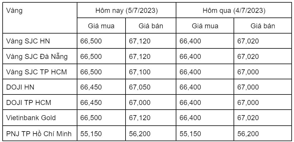 Ngày 5/7: Giá vàng trong nước tăng nhẹ