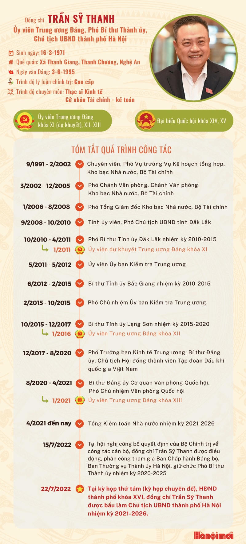 Tóm tắt quá trình công tác của ông Trần Sỹ Thanh. Nguồn: Hanoimoi.com.vn.