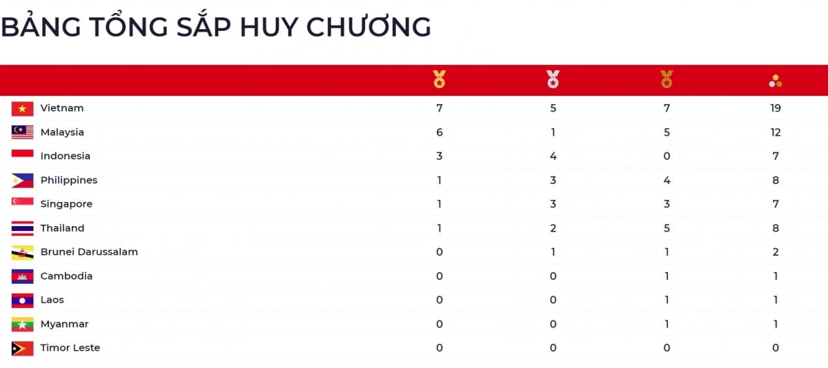 Bảng tổng sắp huy chương SEA Games 31 tính đến 6h ngày 12/5. 