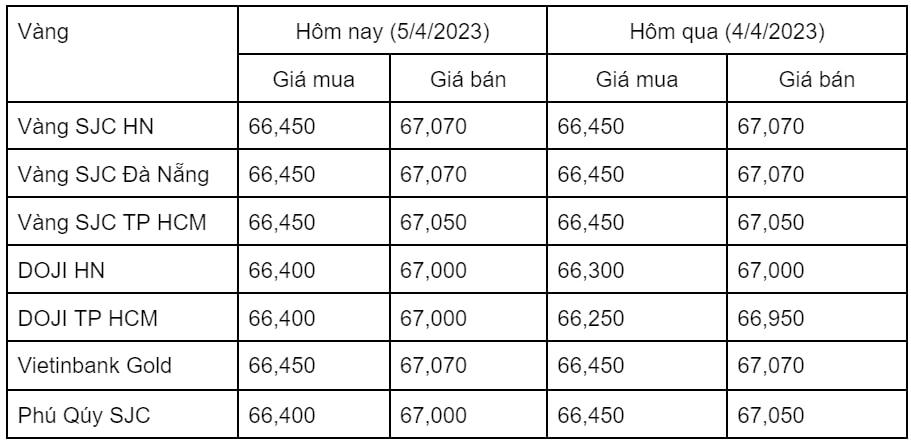Ngày 5/4: Giá vàng trong nước ổn định