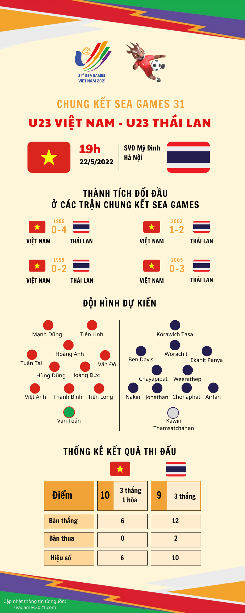 [Infographic] Thông tin trước giờ G: Chung kết U23 Việt Nam và U23 Thái Lan
