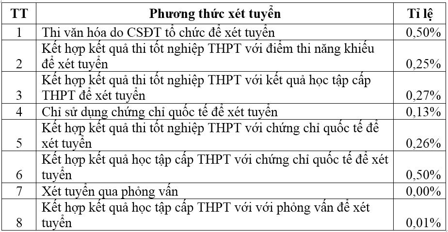 Tỉ lệ thí sinh nhập học trên toàn quốc theo các phương thức xét tuyển năm 2022 do Bộ GDĐT thống kê.