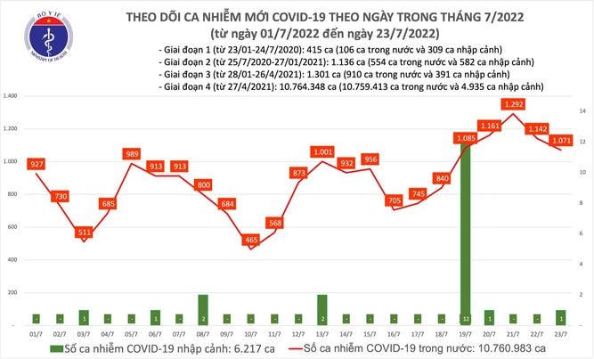 Biểu đồ số ca Covid-19 tại Việt Nam đến ngày 23/7.