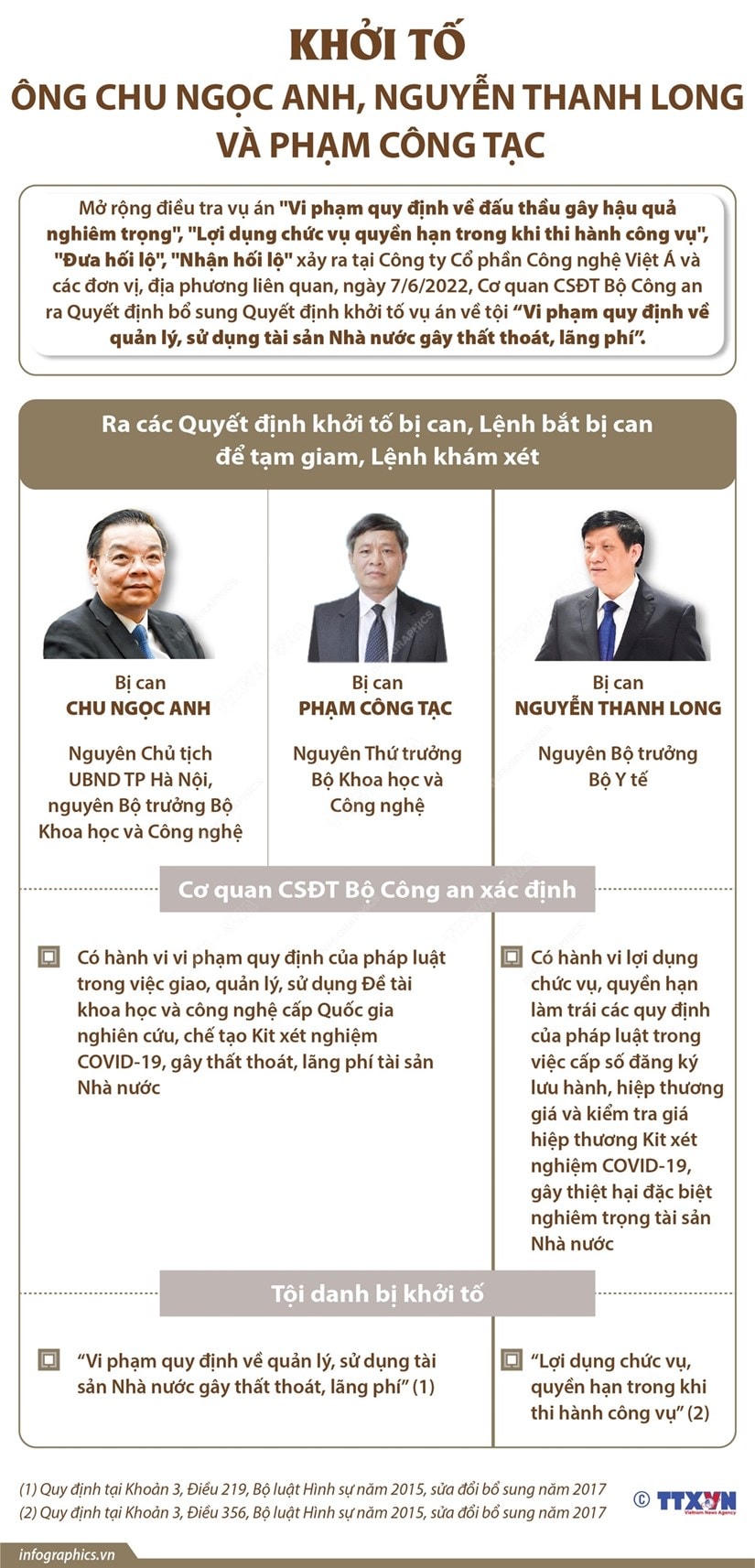 [Infographics]Khởi tố ông Chu Ngọc Anh, Nguyễn Thanh Long và Phạm Công Tạc