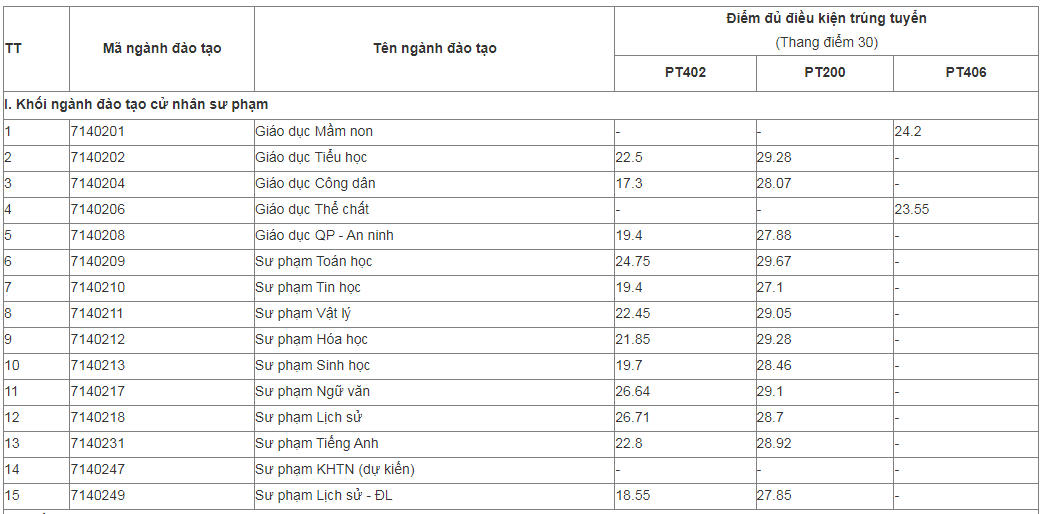 Điểm chuẩn học bạ của Trường Đại học Sư phạm Hà Nội 2, cao nhất 29,67 điểm