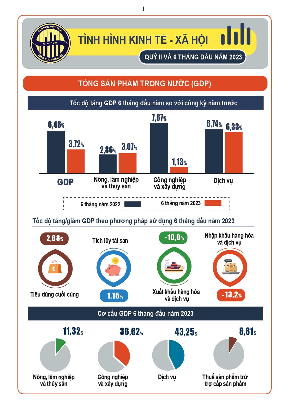 [Infographic] Tình hình kinh tế - xã hội Quý II và 6 tháng đầu năm 2023