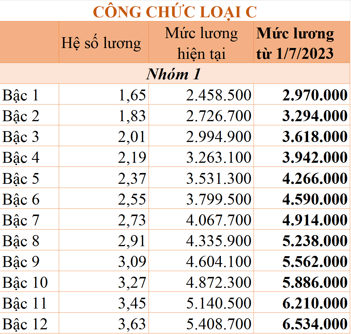 Bảng lương của công chức từ ngày 1/7/2023