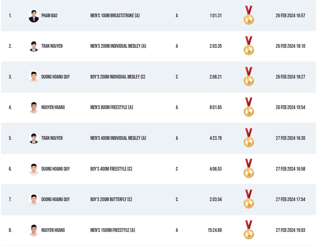 Kình ngư số 1 Việt Nam liên tiếp phá kỷ lục nhóm tuổi châu Á và giành HCV tại Philippines - Ảnh 2. Kình ngư số 1 Việt Nam liên tiếp phá kỷ lục nhóm tuổi châu Á và giành HCV tại Philippines - Ảnh 2.