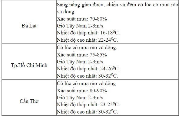 Ngày khai giảng năm học mới, thời tiết như thế nào?