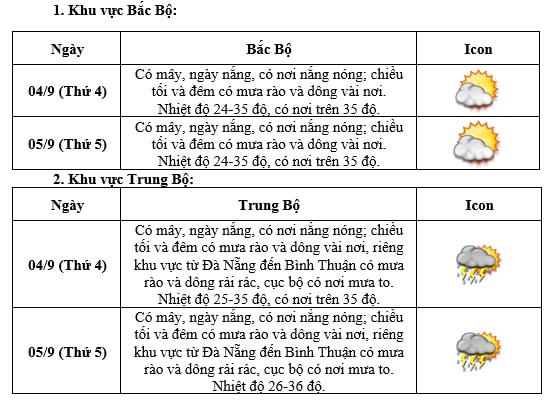 Thời tiết dịp lễ khai giảng từ 4 đến 5/9