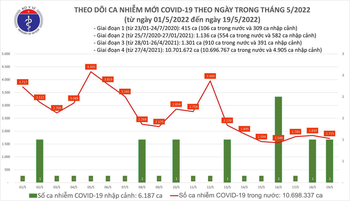 Biểu đồ ca mắc Covid-19 tại Việt Nam đến chiều ngày 19/5.
