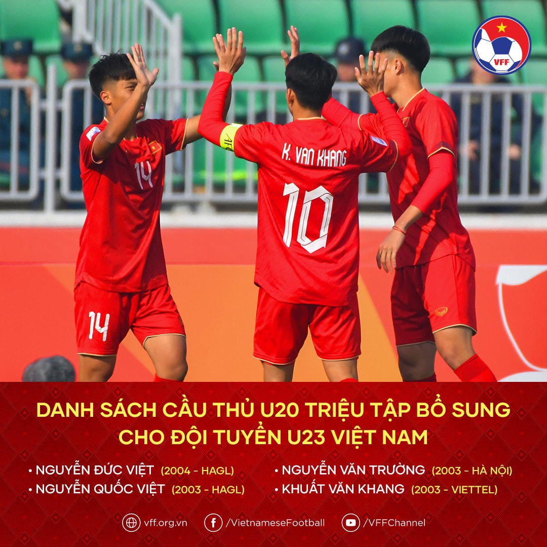 Danh sách 4 cầu thủ U20 được triệu tập bổ sung cho U23 được VFF công bố.