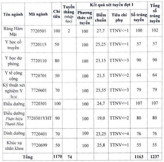 Điểm chuẩn nhiều trường Đại học Y Dược năm 2022 tăng - giảm thế nào?