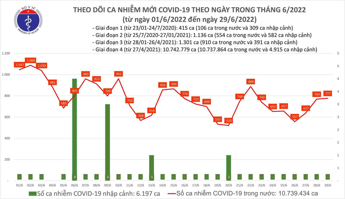 Bản tin phòng chống dịch Covid-19 ngày 29/6 của Bộ Y tế cho biết có 777 ca mắc Covid-19 mới; trong ngày có gần 9.400 bệnh nhân khỏi.
