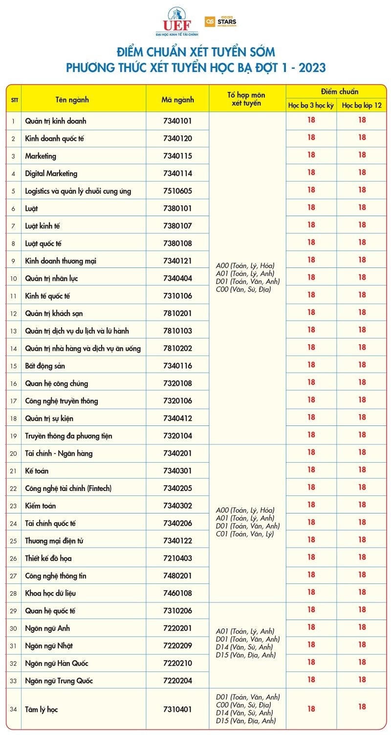 Điểm chuẩn xét tuyển sớm đối với phương thức xét học bạ THPT đợt 1 - 2023 của Trường Đại học Kinh tế - Tài chính TP Hồ Chí Minh.