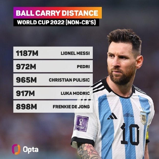 Messi đang là cầu thủ rê bóng với quãng đường dài nhất World Cup 2022.