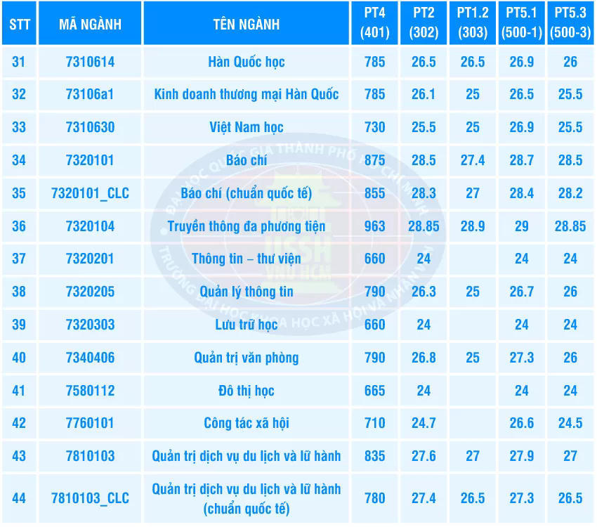 Điểm chuẩn học bạ