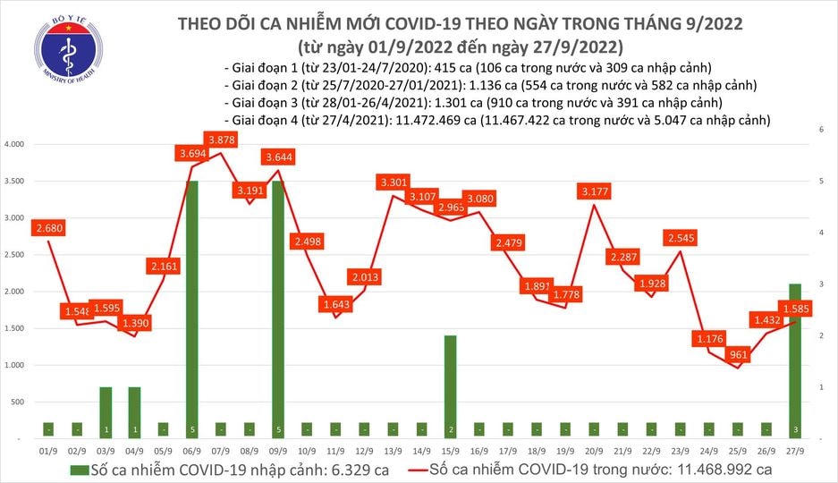 Biểu đồ số ca mắc mới Covid-19 những ngày gần đây.