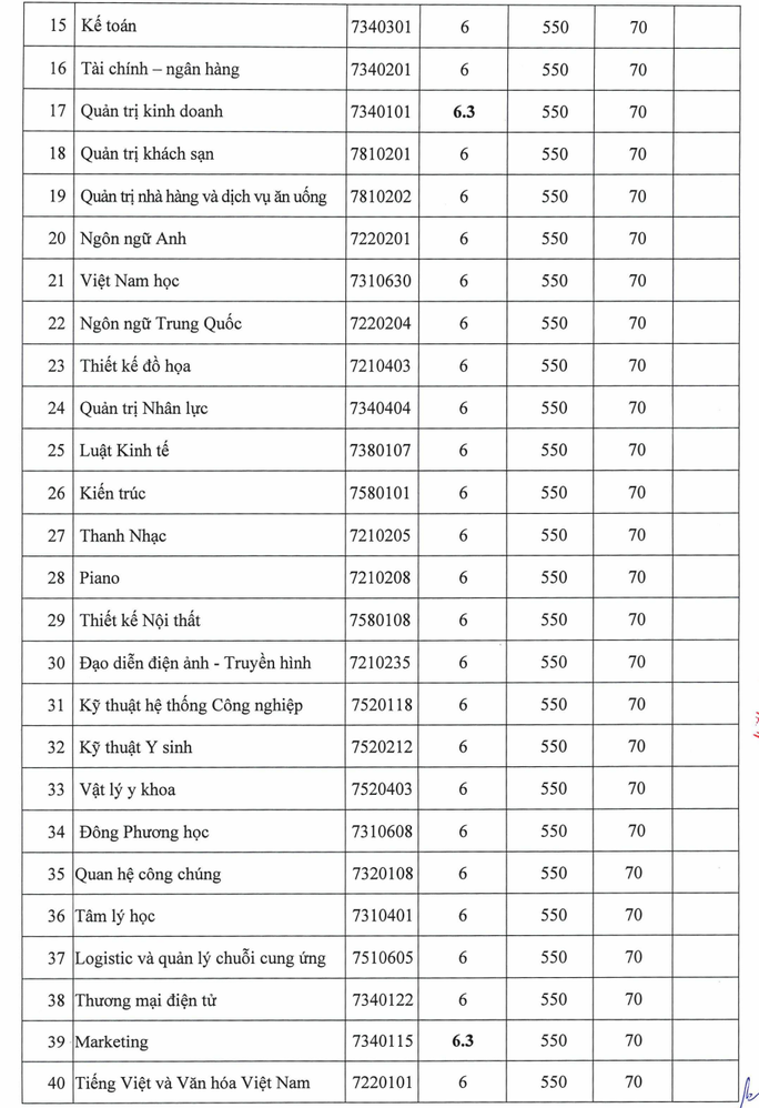 Điểm chuẩn học bạ nhiều trường đại học từ 18 đến 25 điểm