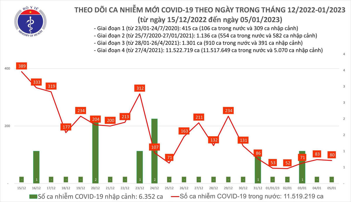 Biểu đồ số ca mắc Covid-19 tại Việt Nam thời gian qua.