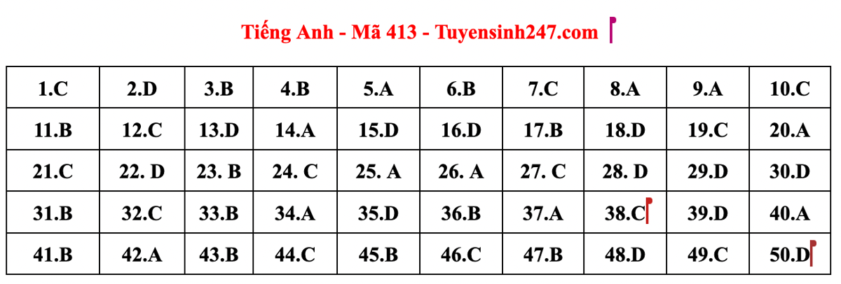 Đề thi, đáp án gợi ý môn Tiếng Anh