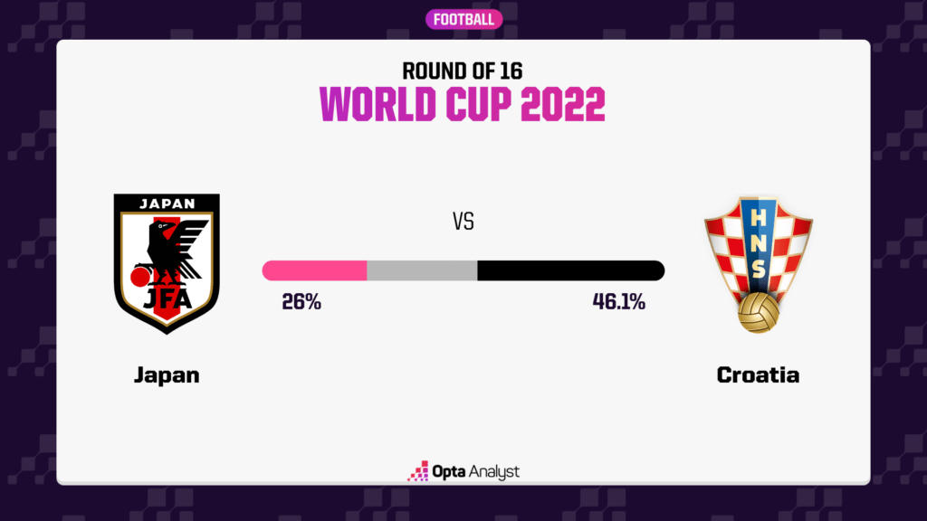 Nhật Bản có 26% cơ hội thắng ngay trong các hiệp thi đấu chính thức, theo dự đoán của siêu máy tính.