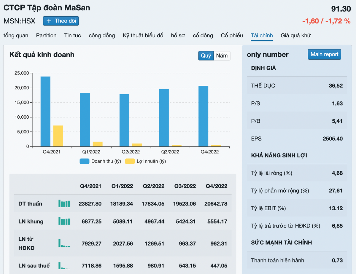 Lô trái phiếu 3.000 tỷ đồng của Masan bị huỷ niêm yết khi đến kỳ đáo hạn 