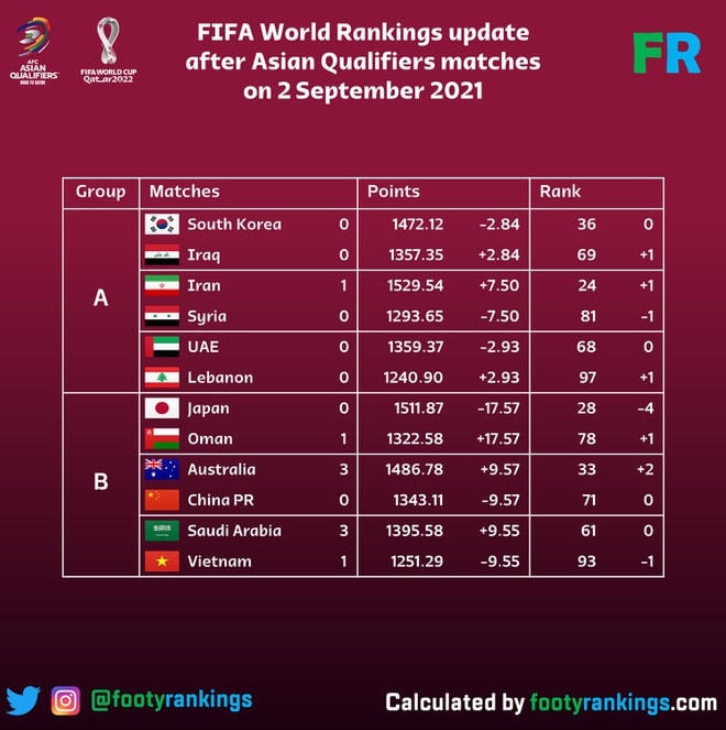 Thứ hạng của các đội tuyển sau lượt đấu đầu tiên vòng loại cuối cùng World Cup 2022 khu vực châu Âu theo tính toán của Footy Rankings.