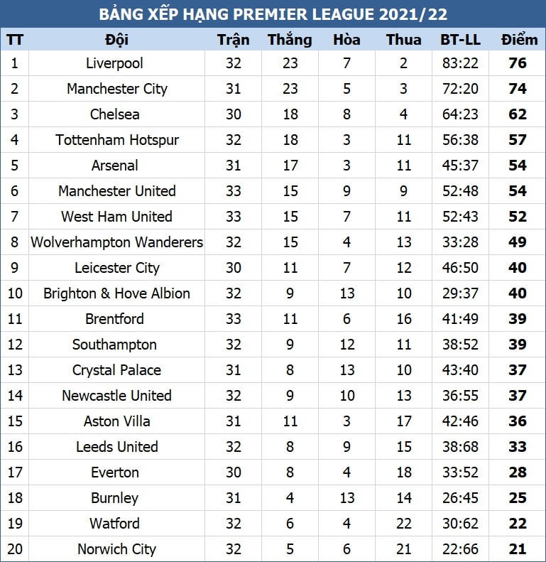 Đè bẹp MU, Liverpool vươn lên đứng đầu Premier League