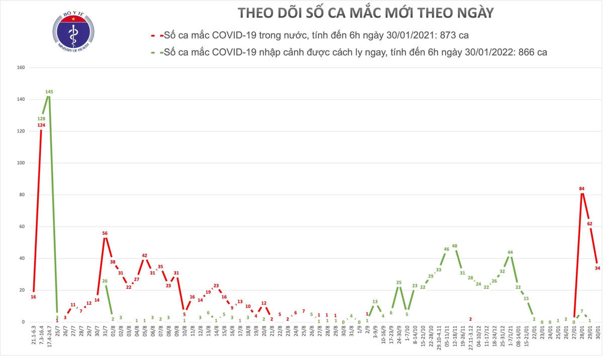 Sáng 30/1, ghi nhận thêm 34 ca mắc Covid-19 trong cộng đồng