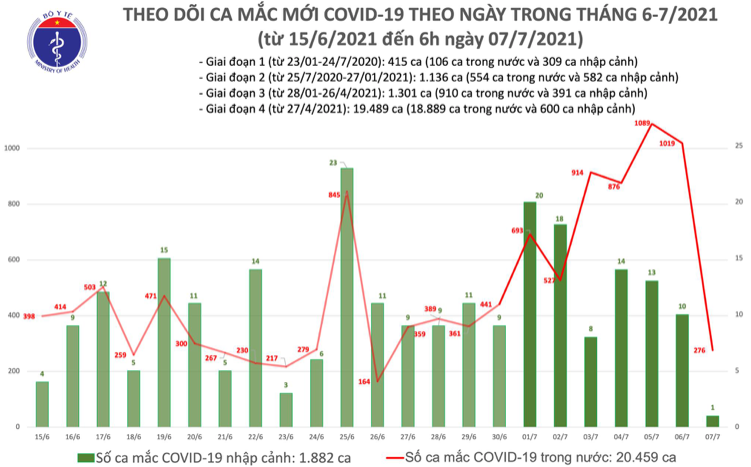 Số ca mắc Covid-19 tại Việt Nam tính đến 6h sáng ngày 7/7. Nguồn: Bộ Y tế.  