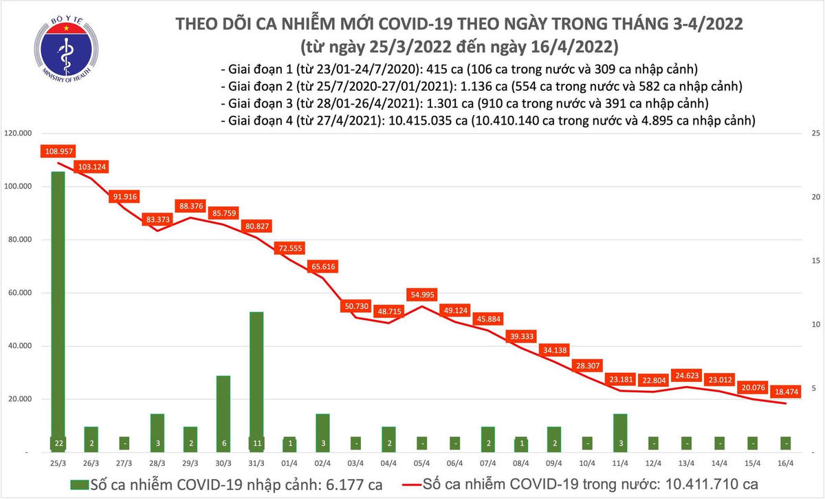 Ca mắc Covid-19 tại Việt Nam đến ngày 16/4.