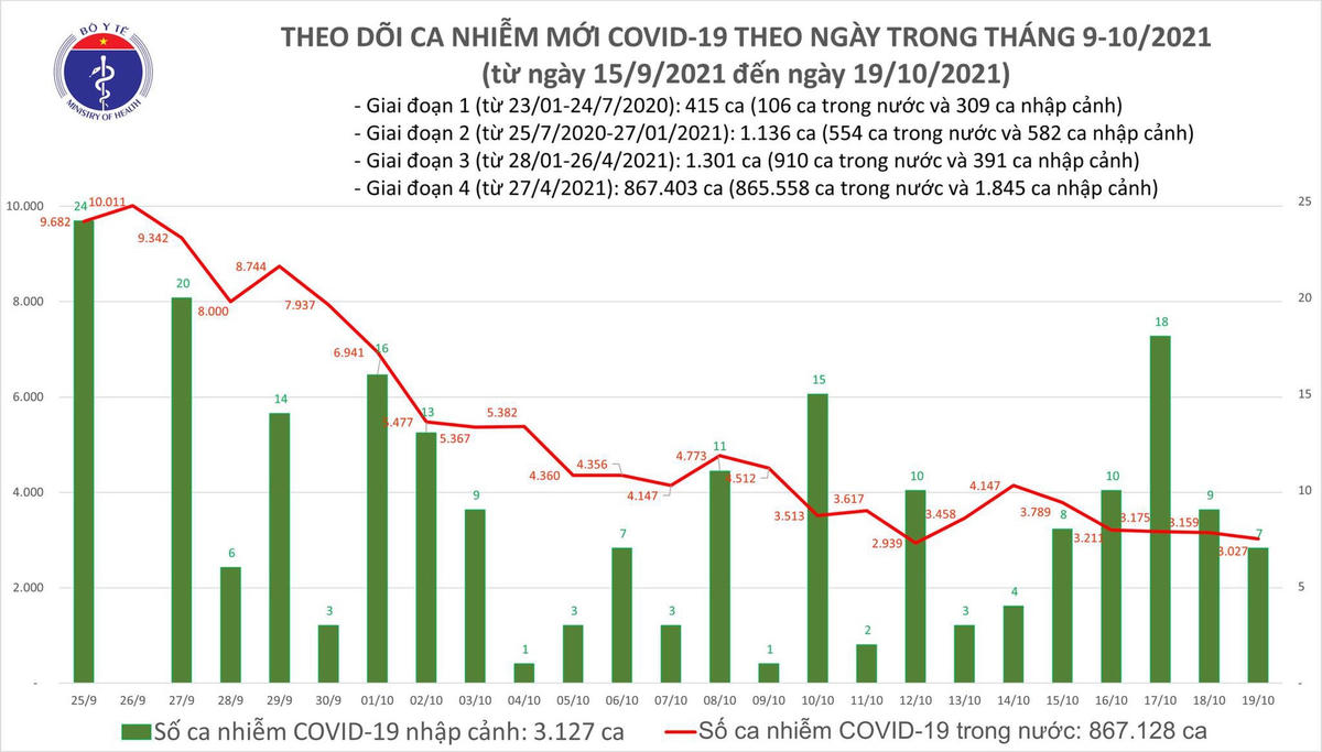 Biểu đồ số ca mắc Covid-19 tại Việt Nam tính đến tối ngày 19/10.