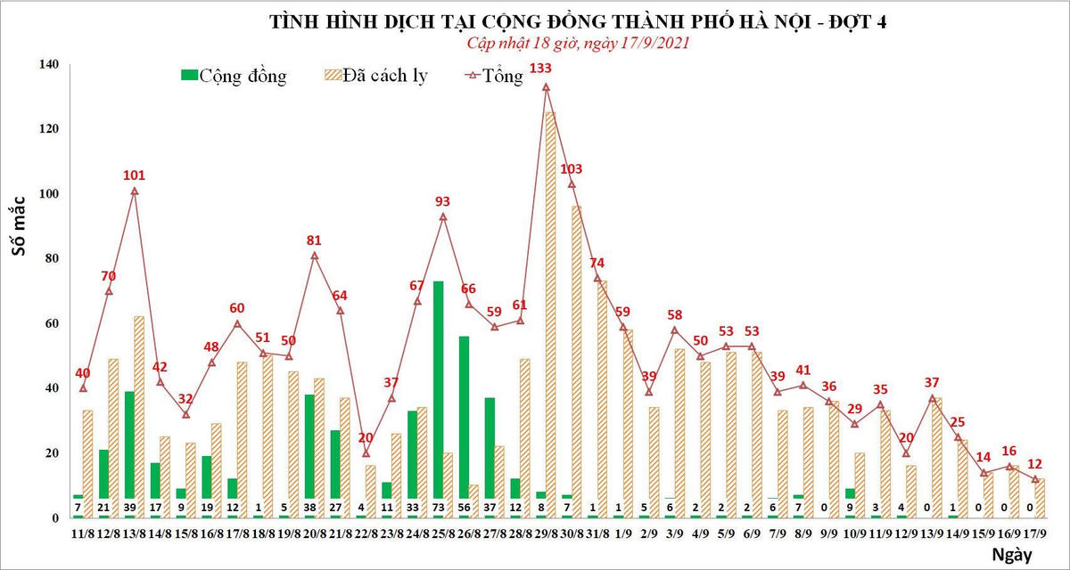 Đây là ngày thứ 3 liên tiếp Hà Nội không ghi nhận ca mắc Covid-19 trong cộng đồng. Nguồn: Sở Y tế Hà Nội.