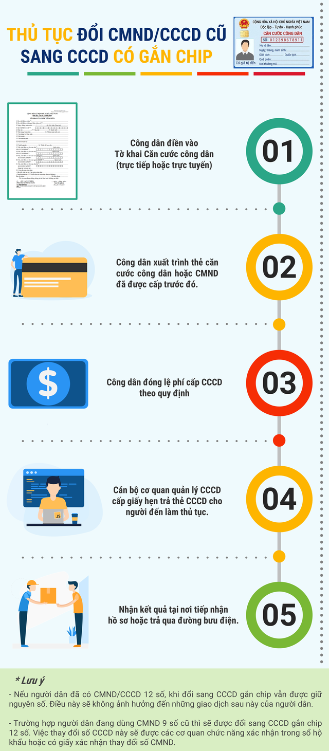 Thủ tục đổi từ chứng minh thư sang thẻ căn cước gắn chíp như thế nào?