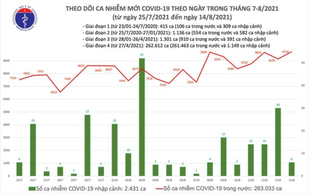 Biểu đồ số ca mắc Covid-19 đến chiều ngày 14/8 tại Việt Nam. Nguồn: Bộ Y tế.