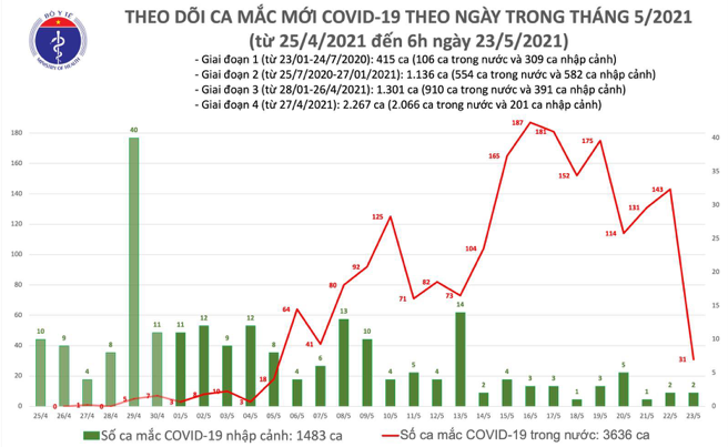 Số ca mắc Covid-19 ở Việt Nam tính đến 6h sáng ngày 23/5. Nguồn: Bộ Y tế. 