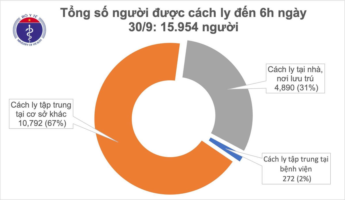 Hiện có 15.954 người đang cách ly chống dịch.