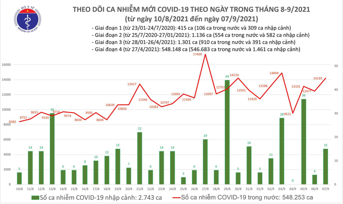 Số ca mắc Covid-19 tại Việt Nam tính đến 18h ngày 7/9. Nguồn: Bộ Y tế.