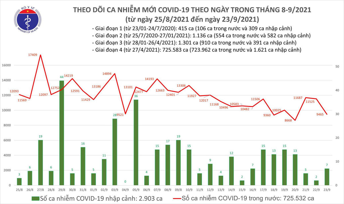 Ngày 23/9: Thêm 9.472 ca mắc Covid-19, giảm 2.060 ca so với ngày hôm qua