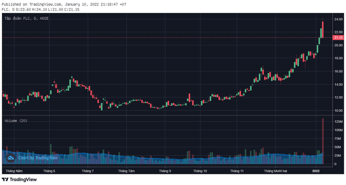 Giao dịch của cổ phiếu FLC thời gian qua. Nguồn: Tradingviews.