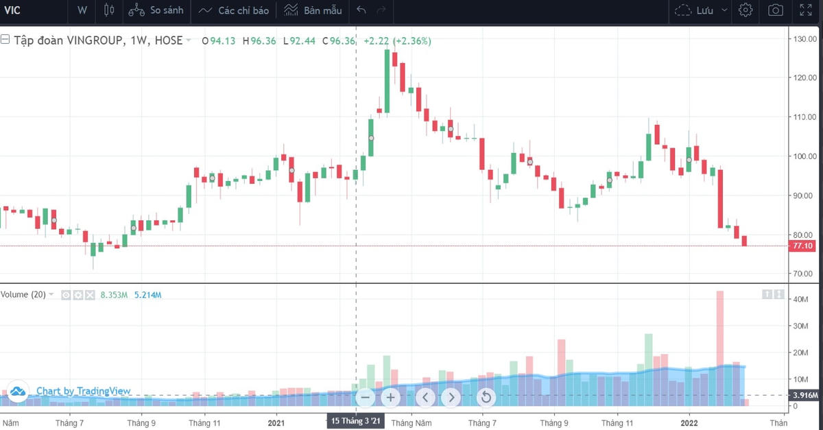 Thị giá của cổ phiếu VIC giảm nhiều phiên sau khi ra kết quả kinh doanh thua lỗ. Nguồn: Tradingviews.