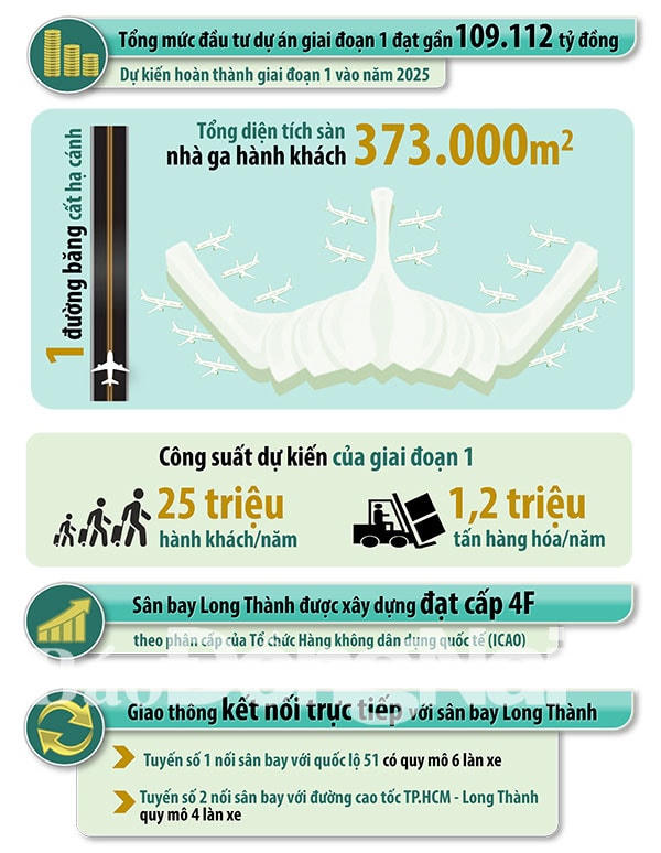 Đồ họa thể hiện quy mô, công suất dự kiến của dự án Sân bay Long Thành giai đoạn 1. (Thông tin: Phạm Tùng - Đồ họa: Hải Quân).