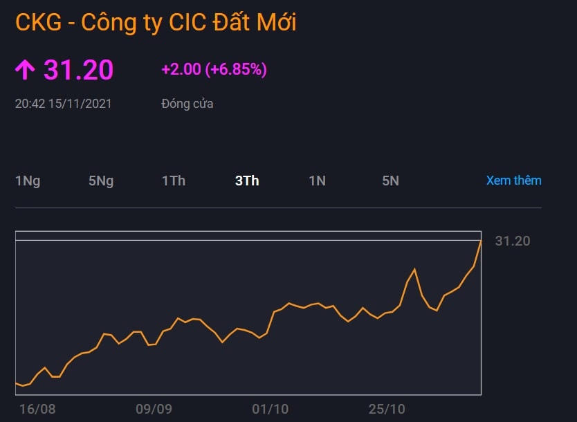 Ghị giá cổ phiếu CKG giữ vững đà tăng giá từ khoảng cuối tháng 6/2021 đến nay. Nguồn: VND